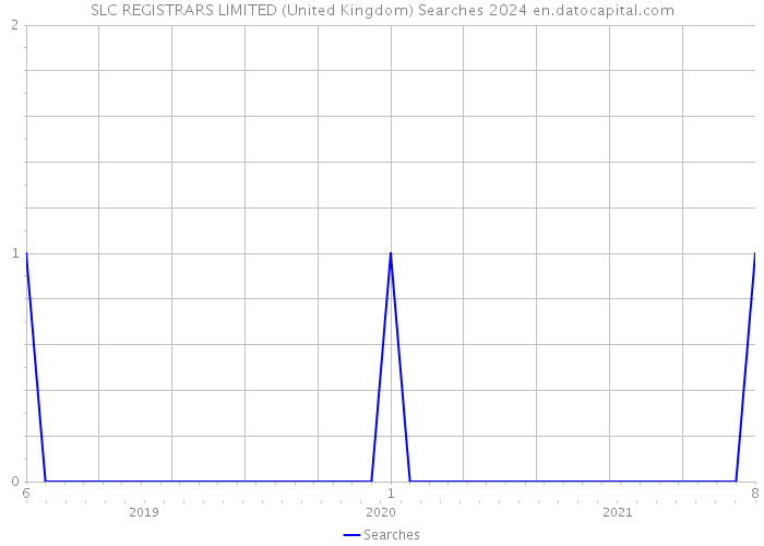SLC REGISTRARS LIMITED (United Kingdom) Searches 2024 