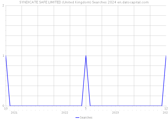 SYNDICATE SAFE LIMITED (United Kingdom) Searches 2024 