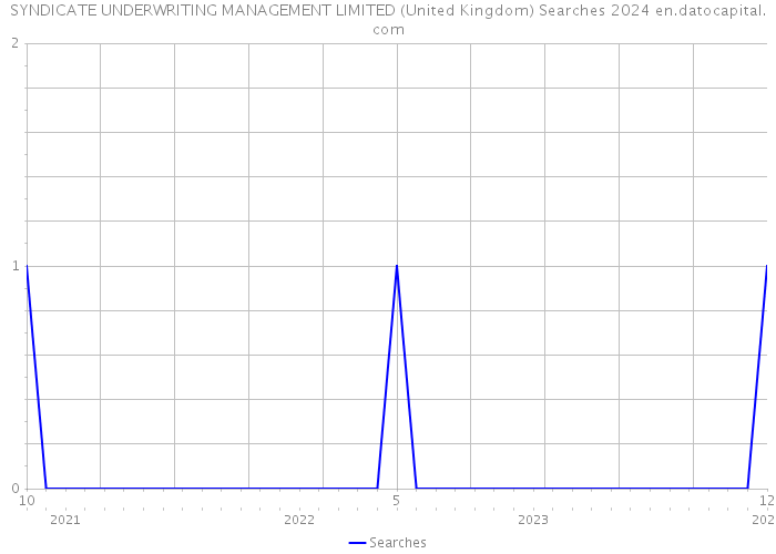 SYNDICATE UNDERWRITING MANAGEMENT LIMITED (United Kingdom) Searches 2024 