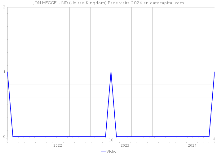 JON HEGGELUND (United Kingdom) Page visits 2024 