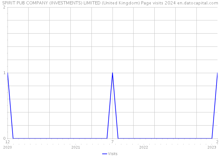 SPIRIT PUB COMPANY (INVESTMENTS) LIMITED (United Kingdom) Page visits 2024 