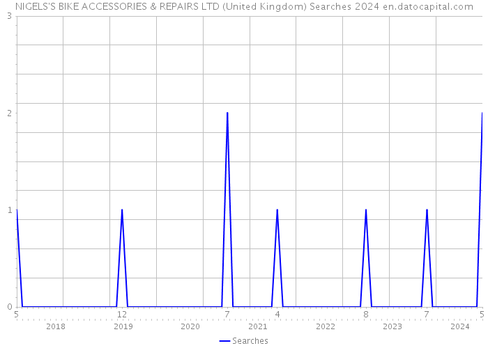 NIGELS'S BIKE ACCESSORIES & REPAIRS LTD (United Kingdom) Searches 2024 
