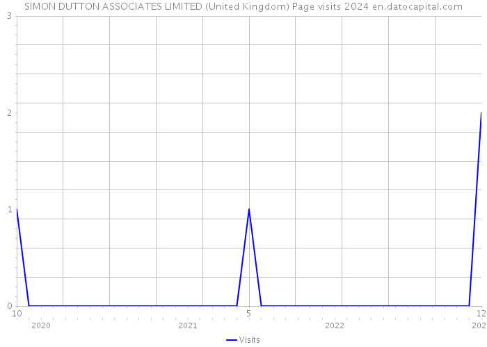 SIMON DUTTON ASSOCIATES LIMITED (United Kingdom) Page visits 2024 