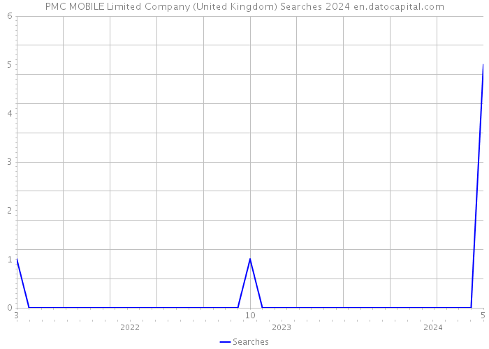 PMC MOBILE Limited Company (United Kingdom) Searches 2024 