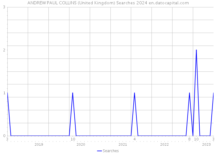 ANDREW PAUL COLLINS (United Kingdom) Searches 2024 