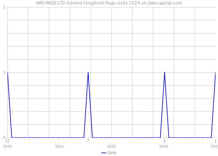 WIN WIDE LTD (United Kingdom) Page visits 2024 