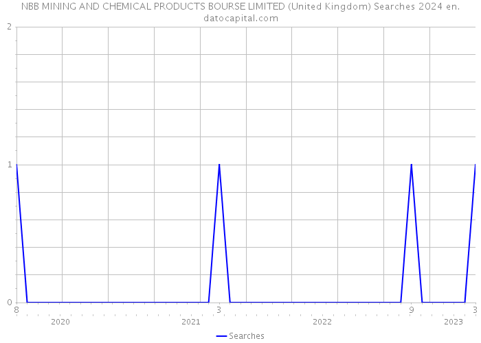 NBB MINING AND CHEMICAL PRODUCTS BOURSE LIMITED (United Kingdom) Searches 2024 