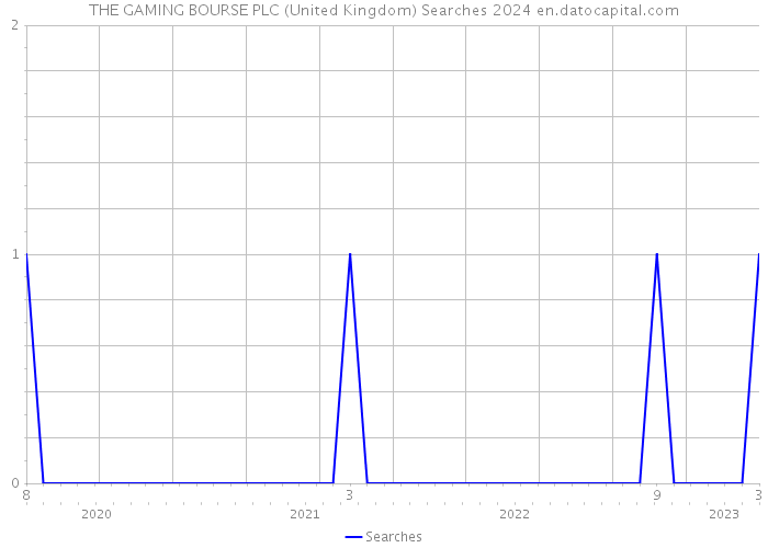 THE GAMING BOURSE PLC (United Kingdom) Searches 2024 