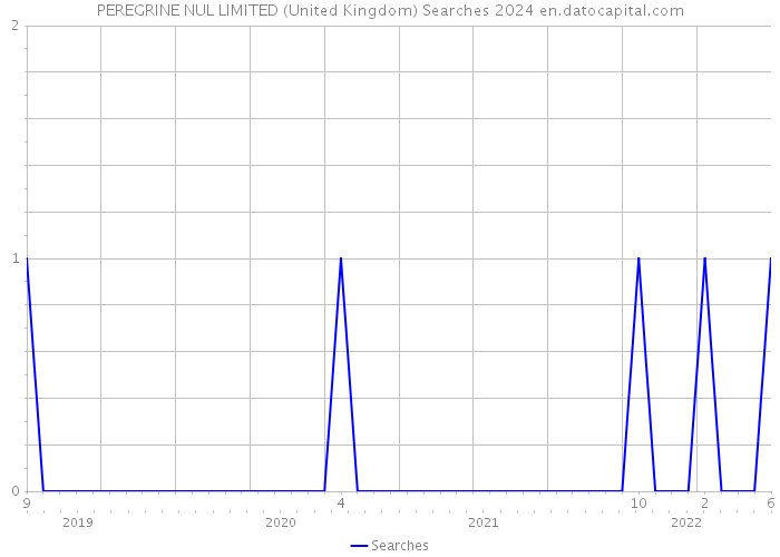 PEREGRINE NUL LIMITED (United Kingdom) Searches 2024 