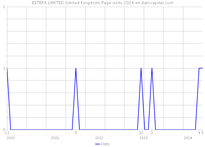 ESTEPA LIMITED (United Kingdom) Page visits 2024 