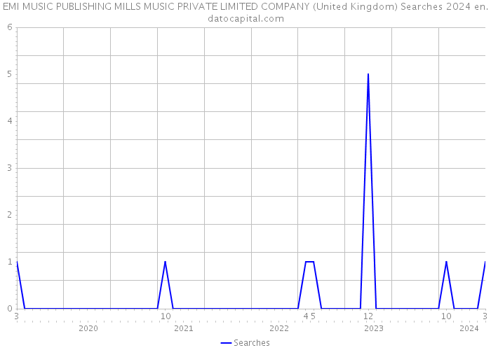 EMI MUSIC PUBLISHING MILLS MUSIC PRIVATE LIMITED COMPANY (United Kingdom) Searches 2024 