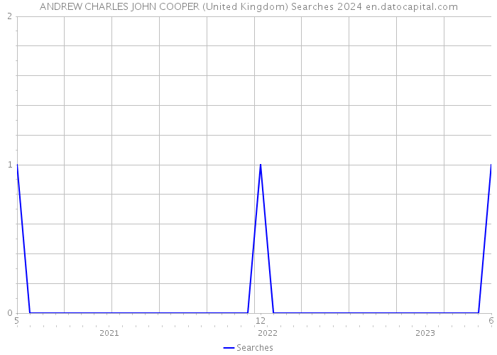ANDREW CHARLES JOHN COOPER (United Kingdom) Searches 2024 