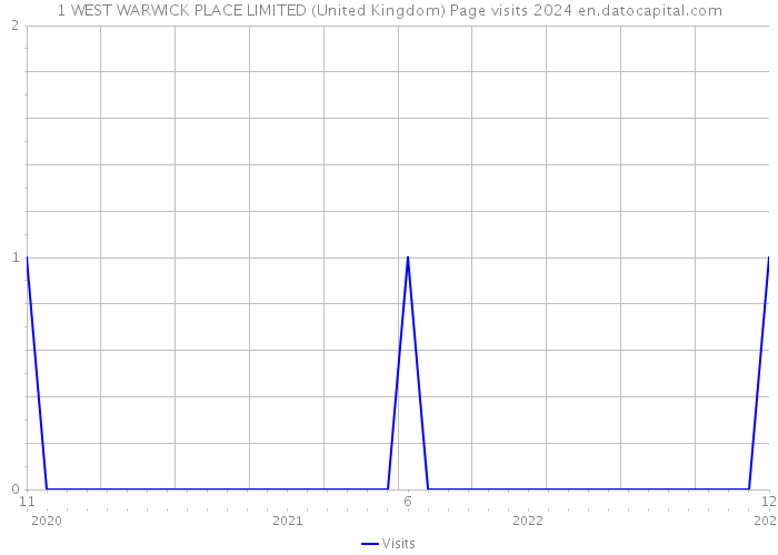 1 WEST WARWICK PLACE LIMITED (United Kingdom) Page visits 2024 