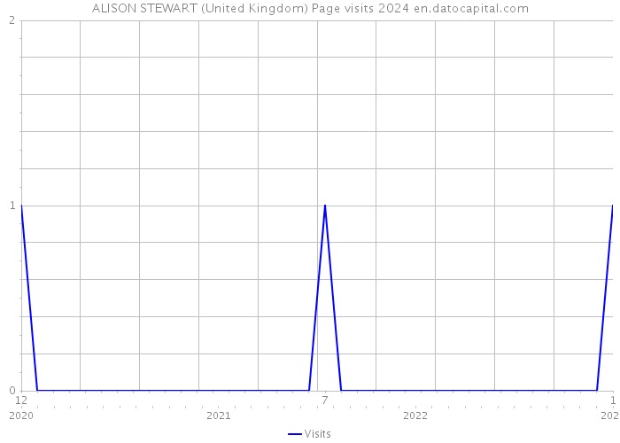 ALISON STEWART (United Kingdom) Page visits 2024 