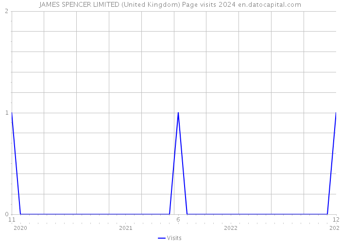 JAMES SPENCER LIMITED (United Kingdom) Page visits 2024 