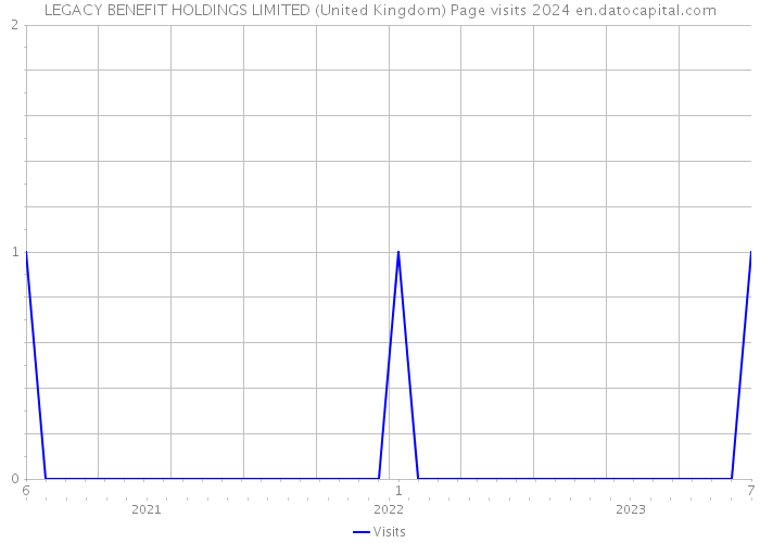 LEGACY BENEFIT HOLDINGS LIMITED (United Kingdom) Page visits 2024 