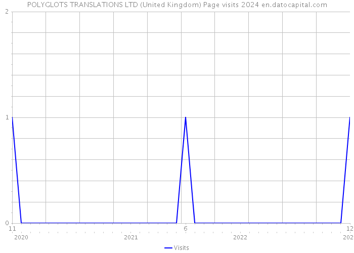 POLYGLOTS TRANSLATIONS LTD (United Kingdom) Page visits 2024 
