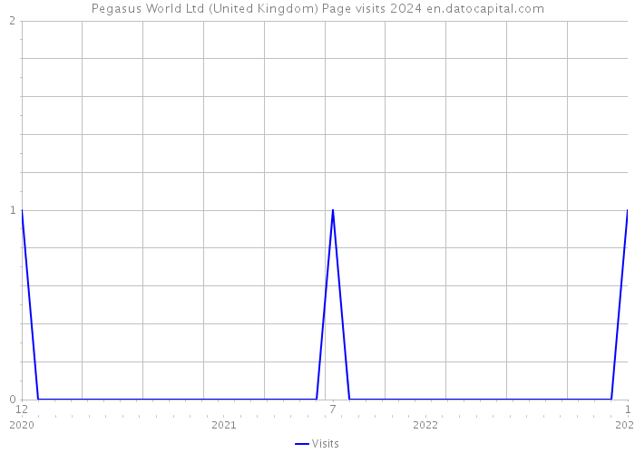 Pegasus World Ltd (United Kingdom) Page visits 2024 