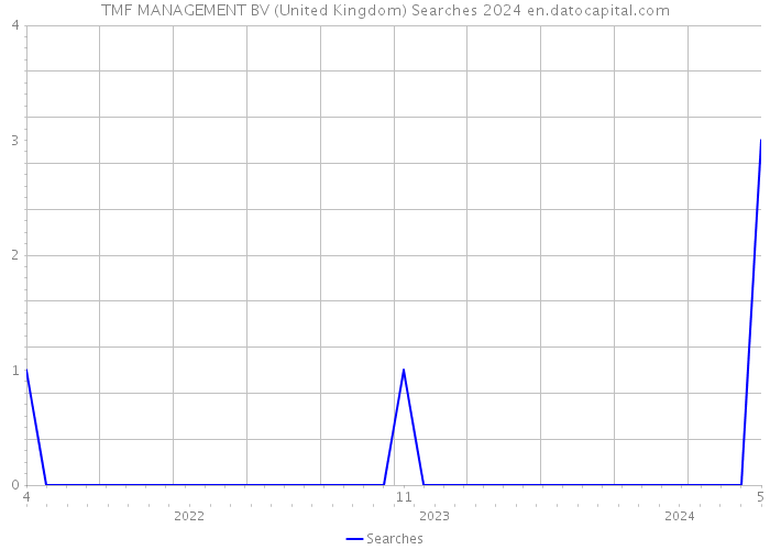 TMF MANAGEMENT BV (United Kingdom) Searches 2024 