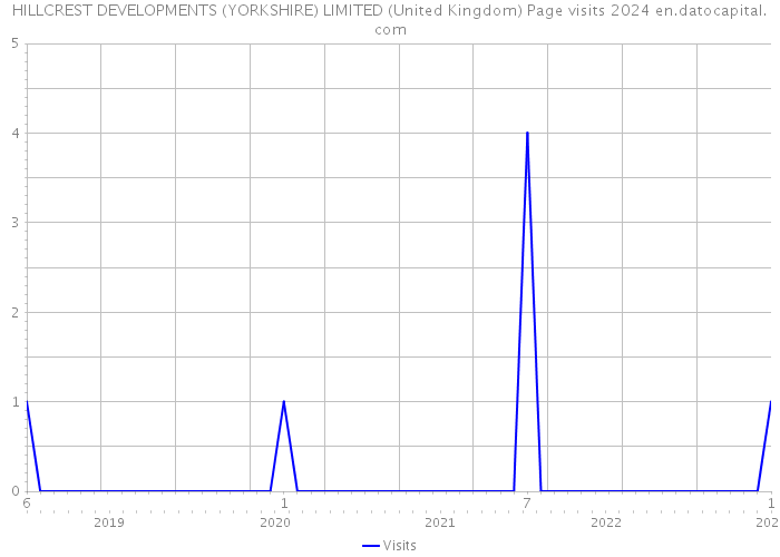 HILLCREST DEVELOPMENTS (YORKSHIRE) LIMITED (United Kingdom) Page visits 2024 