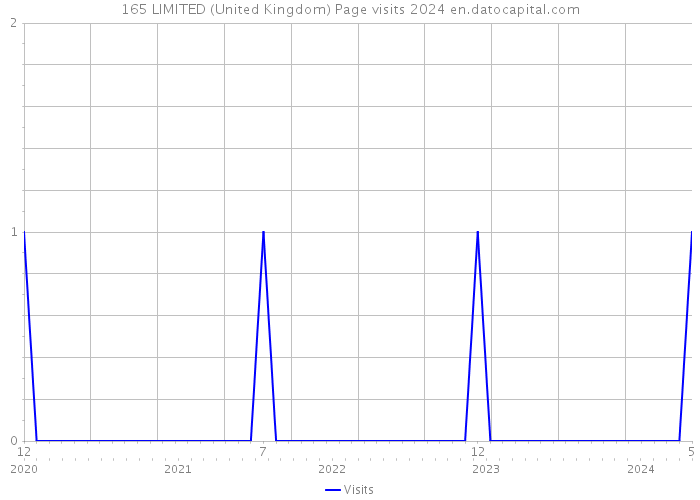 165 LIMITED (United Kingdom) Page visits 2024 