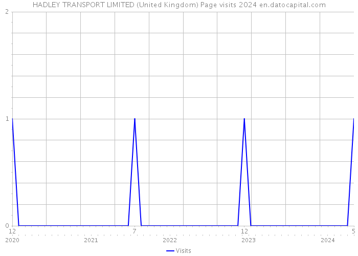 HADLEY TRANSPORT LIMITED (United Kingdom) Page visits 2024 