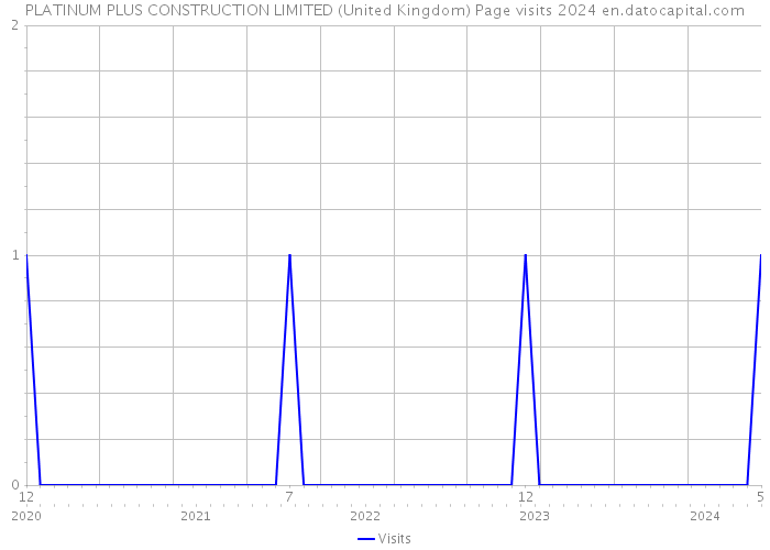 PLATINUM PLUS CONSTRUCTION LIMITED (United Kingdom) Page visits 2024 
