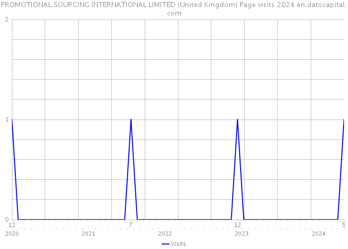 PROMOTIONAL SOURCING INTERNATIONAL LIMITED (United Kingdom) Page visits 2024 