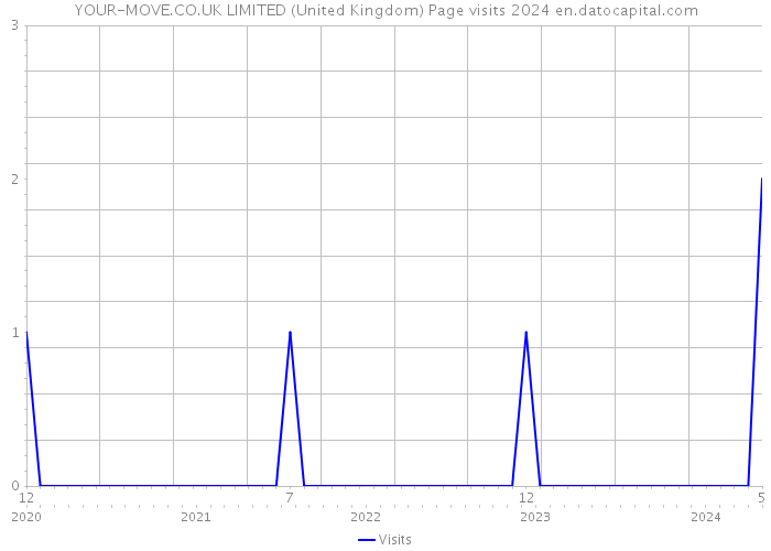 YOUR-MOVE.CO.UK LIMITED (United Kingdom) Page visits 2024 