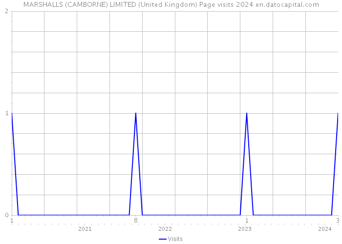 MARSHALLS (CAMBORNE) LIMITED (United Kingdom) Page visits 2024 