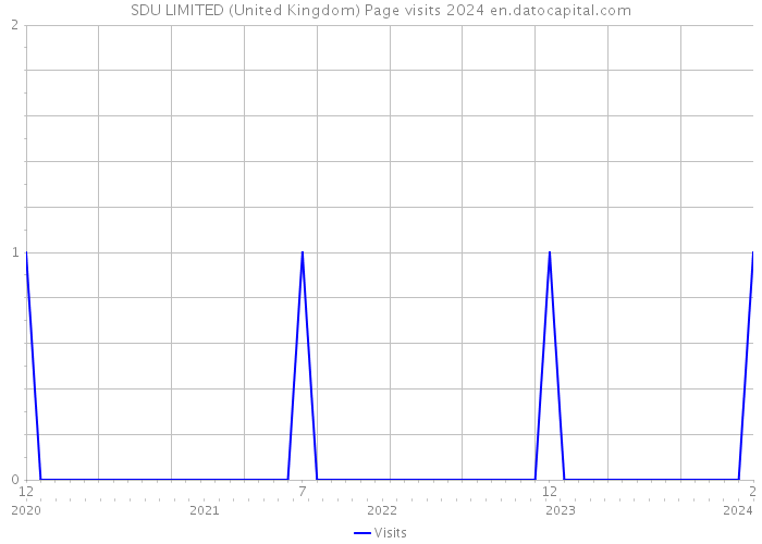 SDU LIMITED (United Kingdom) Page visits 2024 