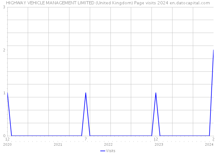 HIGHWAY VEHICLE MANAGEMENT LIMITED (United Kingdom) Page visits 2024 