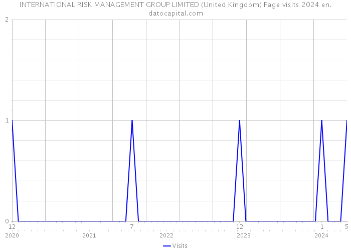 INTERNATIONAL RISK MANAGEMENT GROUP LIMITED (United Kingdom) Page visits 2024 