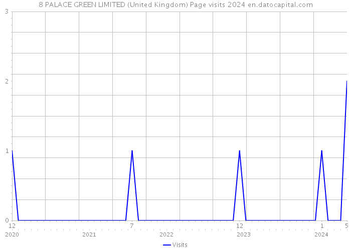 8 PALACE GREEN LIMITED (United Kingdom) Page visits 2024 