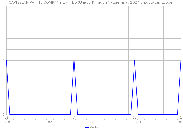 CARIBBEAN PATTIE COMPANY LIMITED (United Kingdom) Page visits 2024 