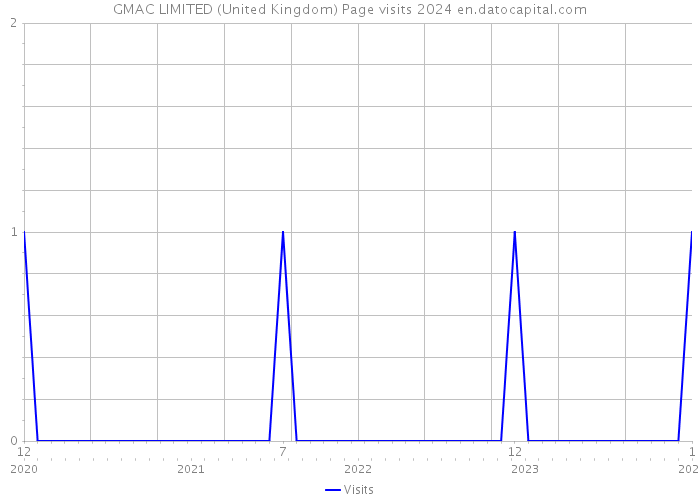 GMAC LIMITED (United Kingdom) Page visits 2024 