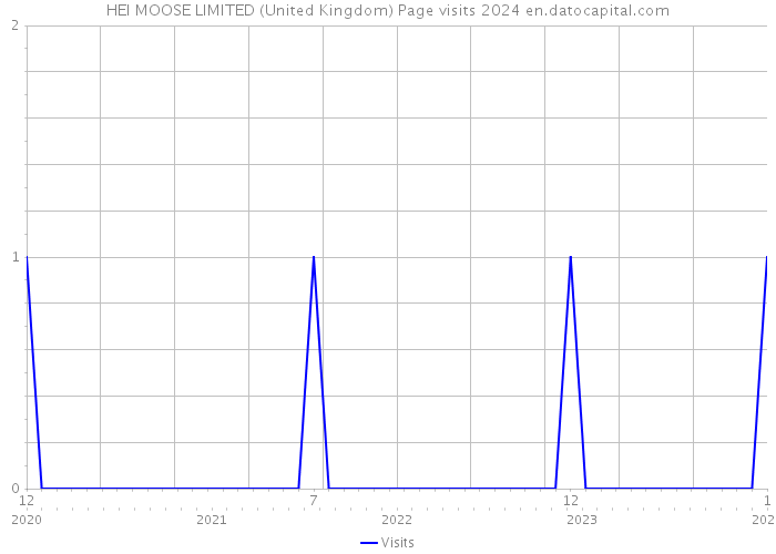 HEI MOOSE LIMITED (United Kingdom) Page visits 2024 