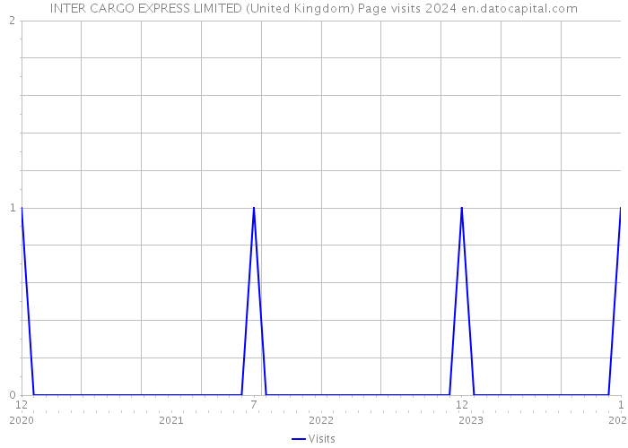 INTER CARGO EXPRESS LIMITED (United Kingdom) Page visits 2024 