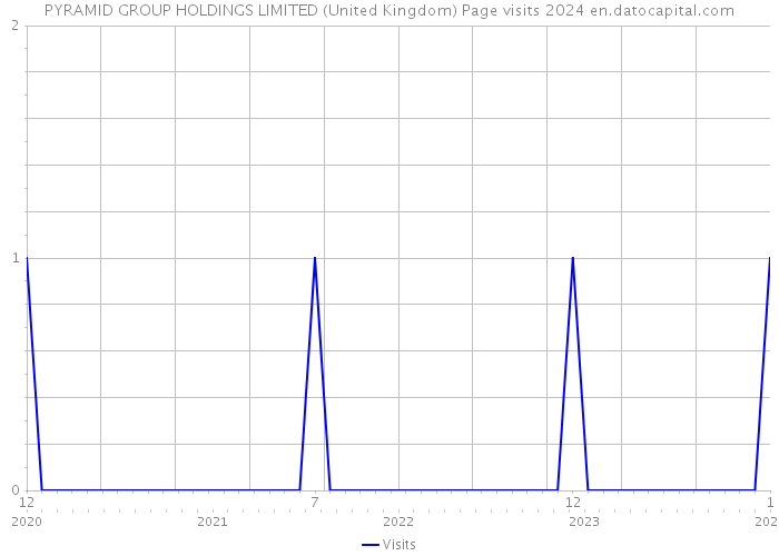 PYRAMID GROUP HOLDINGS LIMITED (United Kingdom) Page visits 2024 