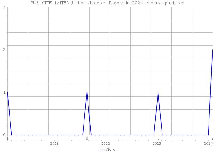 PUBLICITE LIMITED (United Kingdom) Page visits 2024 