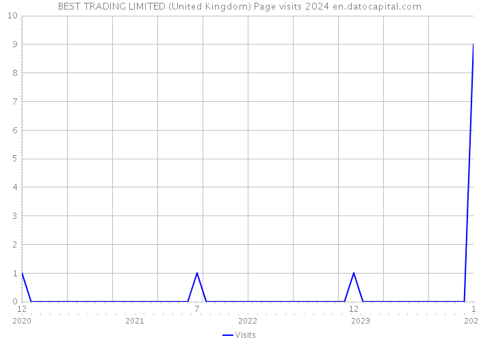 BEST TRADING LIMITED (United Kingdom) Page visits 2024 