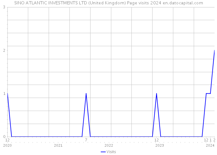SINO ATLANTIC INVESTMENTS LTD (United Kingdom) Page visits 2024 