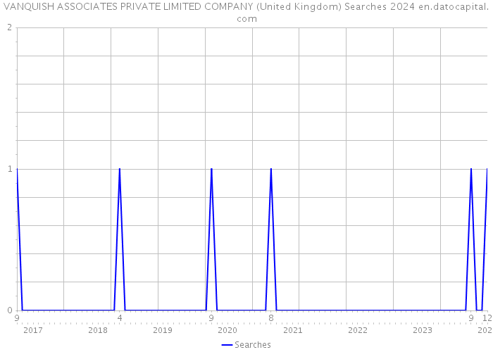 VANQUISH ASSOCIATES PRIVATE LIMITED COMPANY (United Kingdom) Searches 2024 