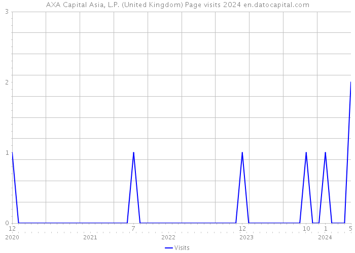 AXA Capital Asia, L.P. (United Kingdom) Page visits 2024 
