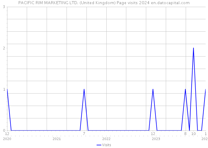 PACIFIC RIM MARKETING LTD. (United Kingdom) Page visits 2024 