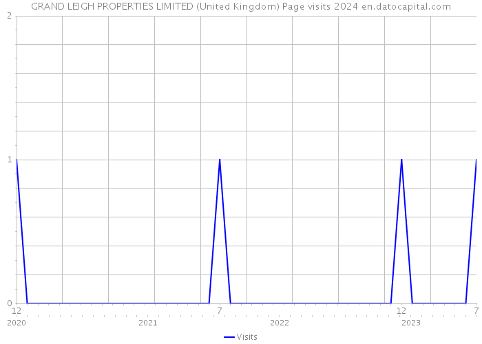 GRAND LEIGH PROPERTIES LIMITED (United Kingdom) Page visits 2024 