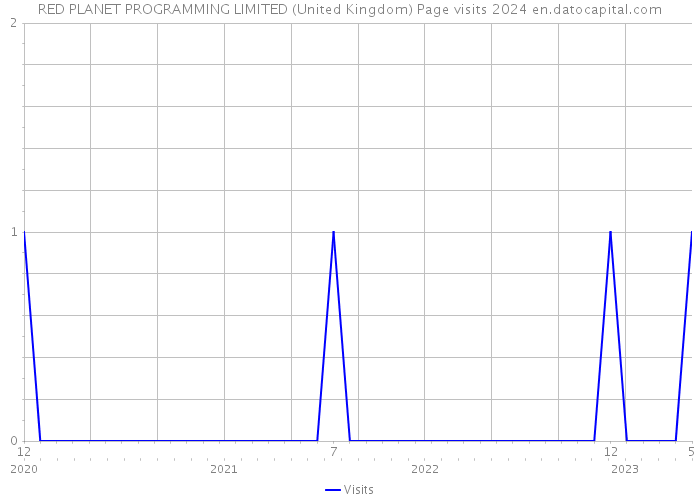 RED PLANET PROGRAMMING LIMITED (United Kingdom) Page visits 2024 