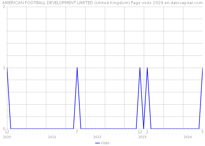 AMERICAN FOOTBALL DEVELOPMENT LIMITED (United Kingdom) Page visits 2024 