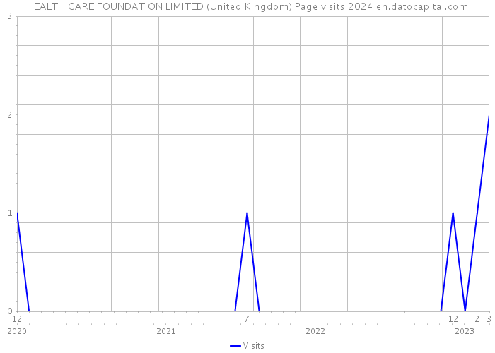 HEALTH CARE FOUNDATION LIMITED (United Kingdom) Page visits 2024 