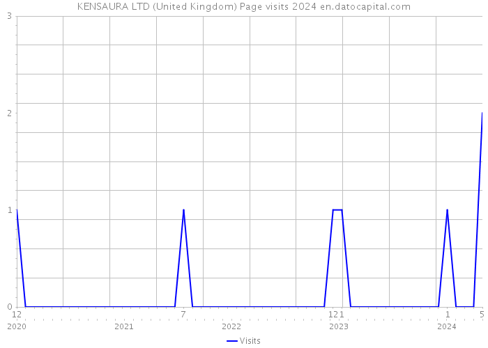 KENSAURA LTD (United Kingdom) Page visits 2024 